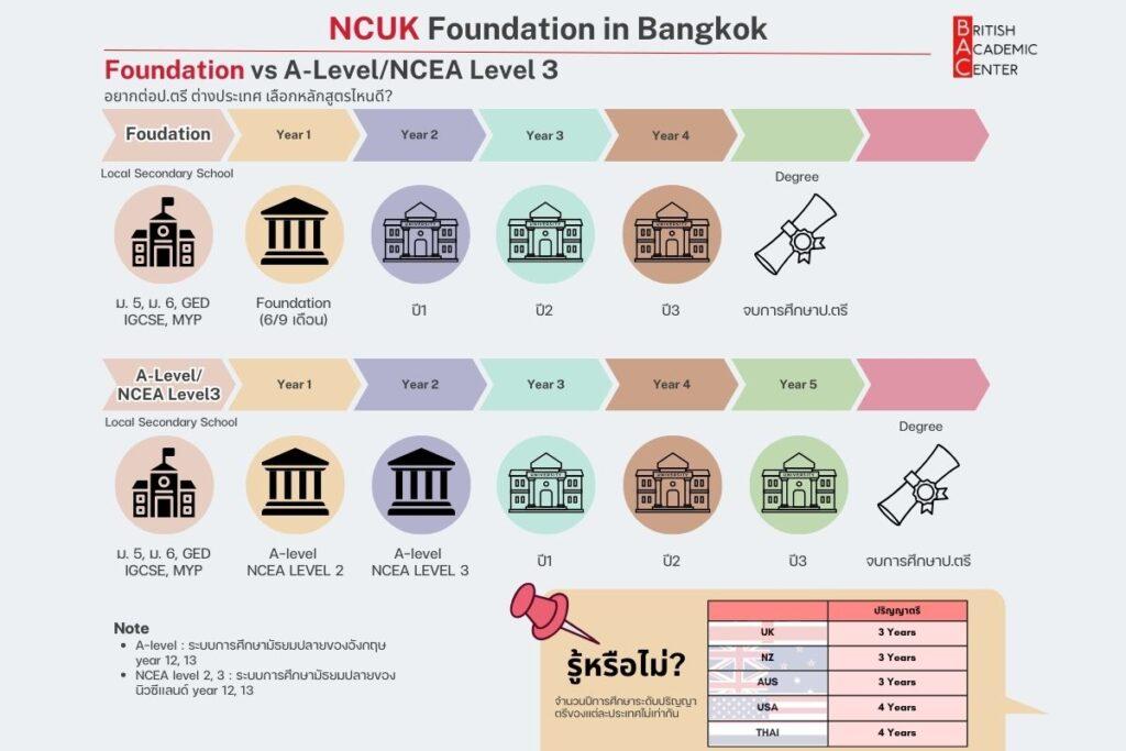 รายละเอียดหลักสูตร NCUK Foundation